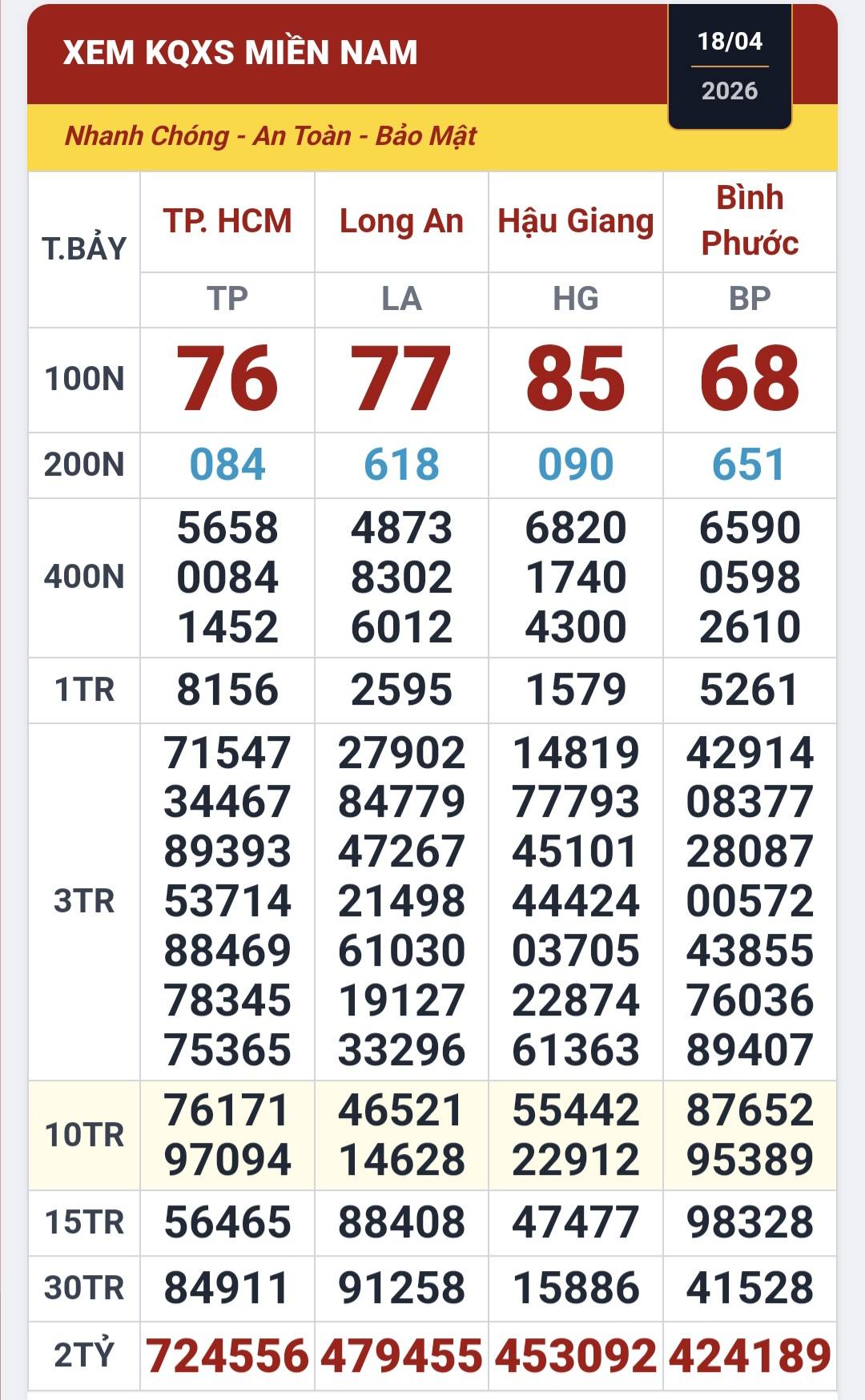 Nhiều người ở TPHCM, Tây Ninh và Đồng Tháp trúng xổ số miền Nam vào chiều 19-4 - Ảnh 1.