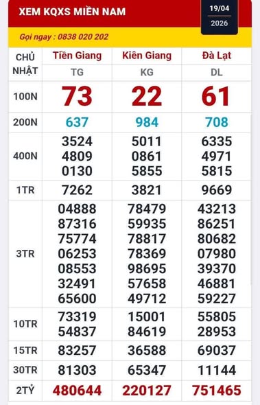 S&aacute;ng 20-4, t&igrave;m ra nơi tr&uacute;ng giải độc đắc v&eacute; số Ki&ecirc;n Giang v&agrave; Đ&agrave; Lạt - Ảnh 1.