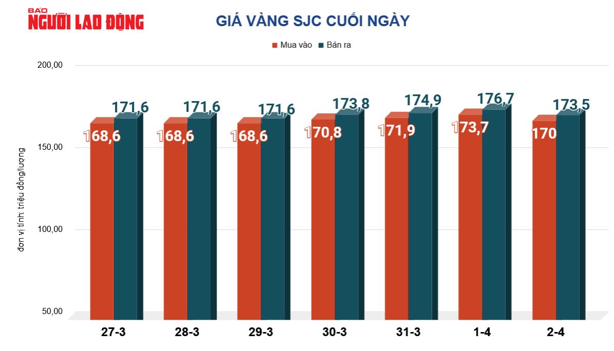 Giá vàng hôm nay, 3-4: Biến động mạnh trước kỳ nghỉ Lễ Phục Sinh - Ảnh 2.