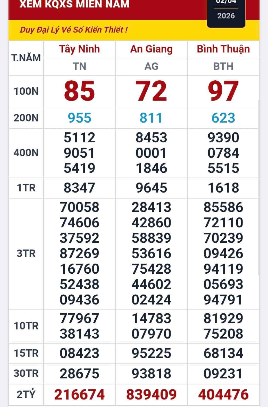 2 giải độc đắc xổ số miền Nam lộ diện vào sáng sớm 3-4 - Ảnh 1.