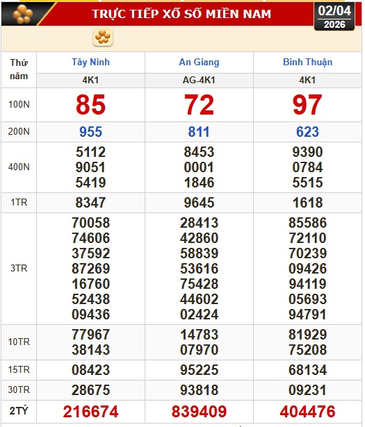 Kết quả xổ số h&ocirc;m nay, 2-4: Xổ số miền Nam - T&acirc;y Ninh, An Giang, B&igrave;nh Thuận - Ảnh 1.