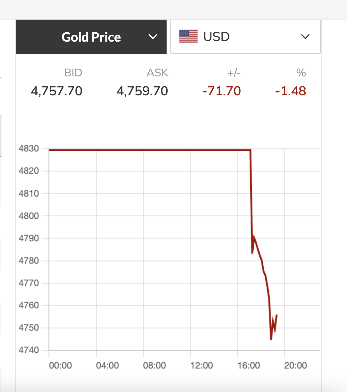 Giá vàng hôm nay 20 - 4 giảm mạnh do căng thẳng Trung Đông - Ảnh 2.