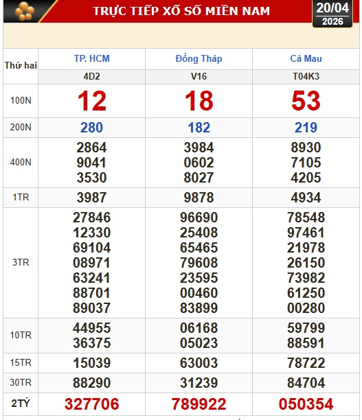 Kết quả xổ số h&ocirc;m nay, 20-4: Xổ số miền Nam - TPHCM, Đồng Th&aacute;p, C&agrave; Mau - Ảnh 1.