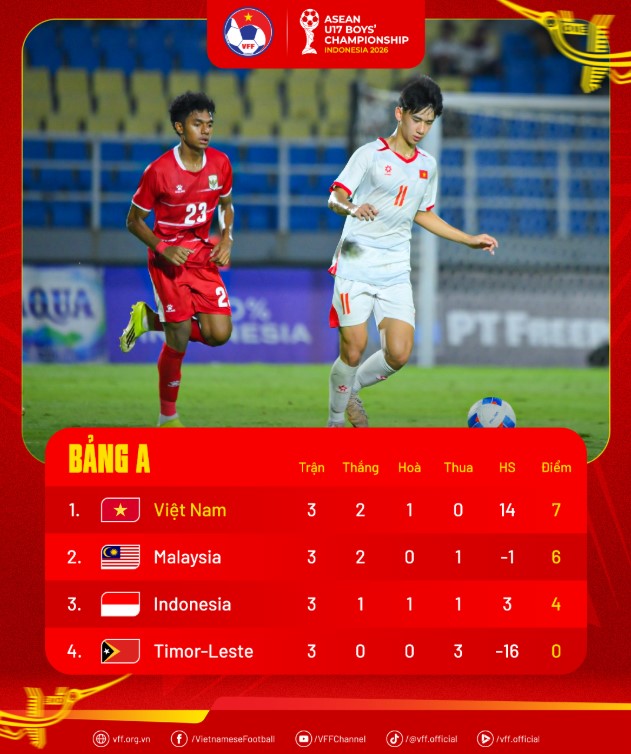 B&aacute;n kết U17 Đ&ocirc;ng Nam &Aacute; 2026 Việt Nam - &Uacute;c: Trận đấu của bản lĩnh  - Ảnh 2.