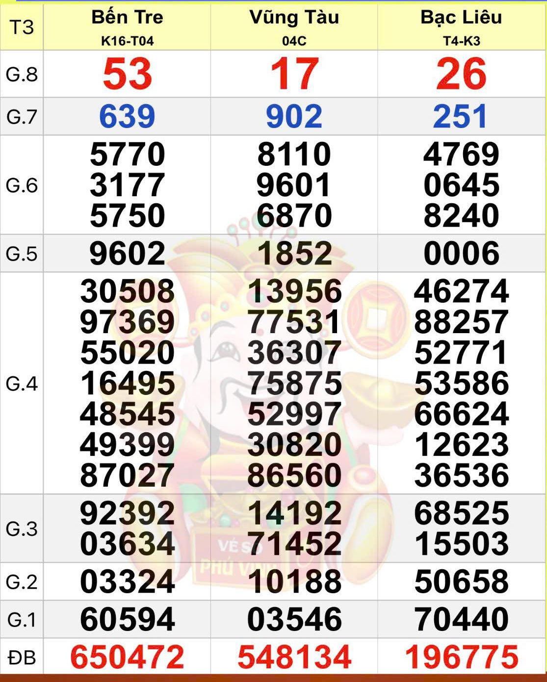Sáng 22-4, lộ diện 2 tỉnh có người trúng 2 giải độc đắc xổ số miền Nam - Ảnh 1.
