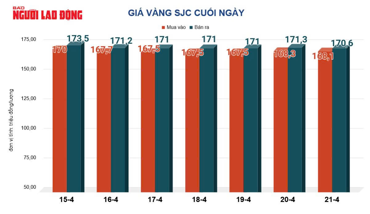 Giá vàng hôm nay, 22-4: Đảo chiều giảm mạnh - Ảnh 2.