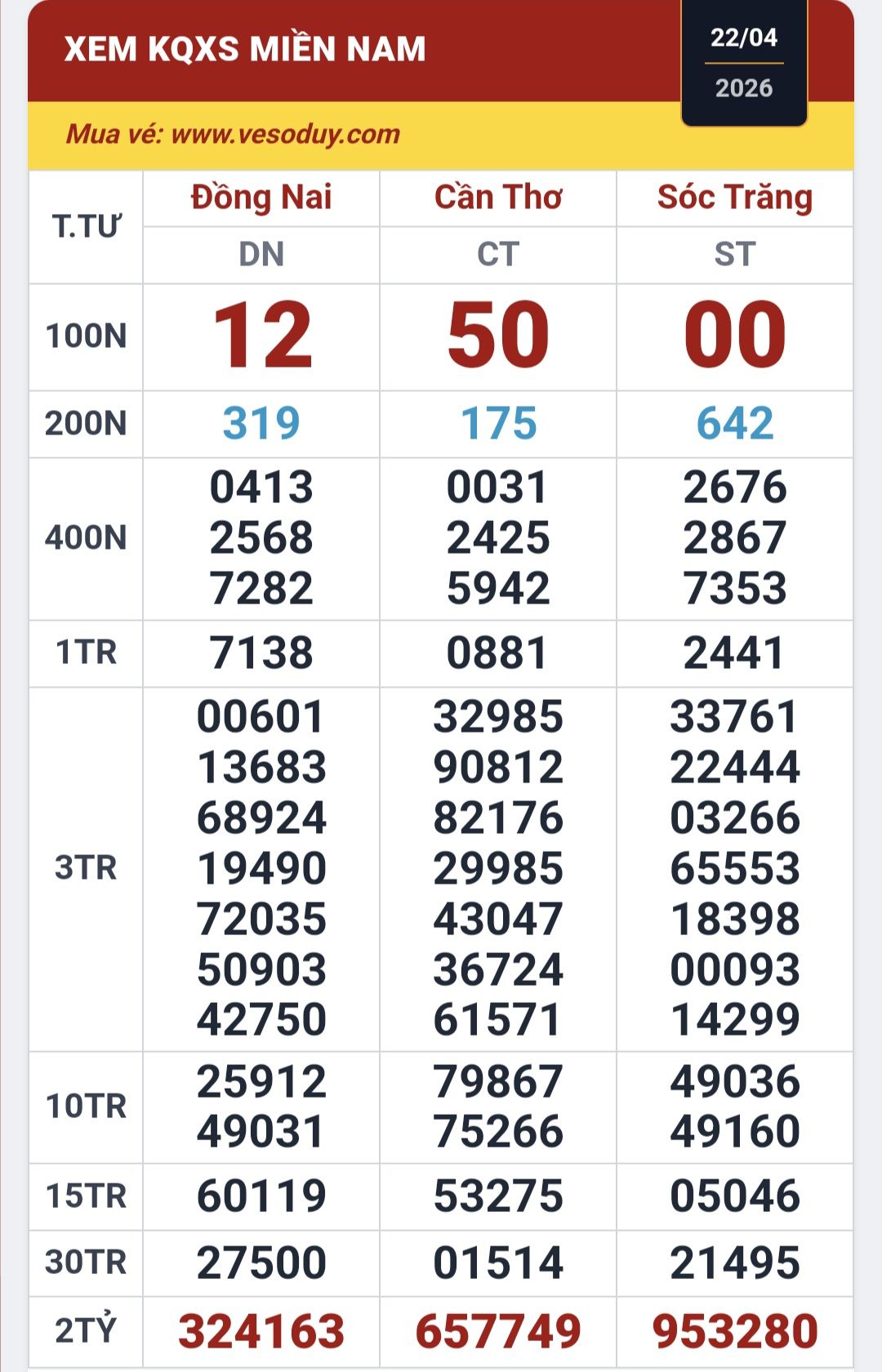 Ba giải độc đắc xổ số miền Nam lộ diện vào chiều 23-4 - Ảnh 1.