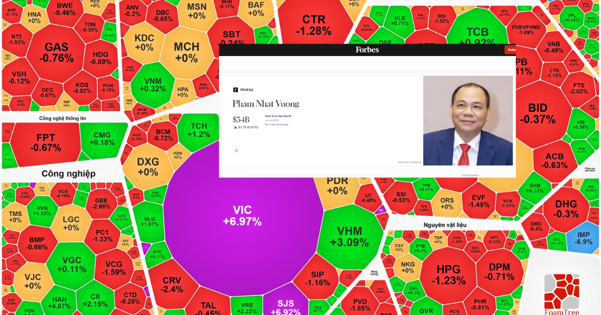 Cổ phiếu Vingroup lập kỷ lục , Phạm Nhật Vượng gi&agrave;u thứ 67 thế giới năm 2026 - Ảnh 2.