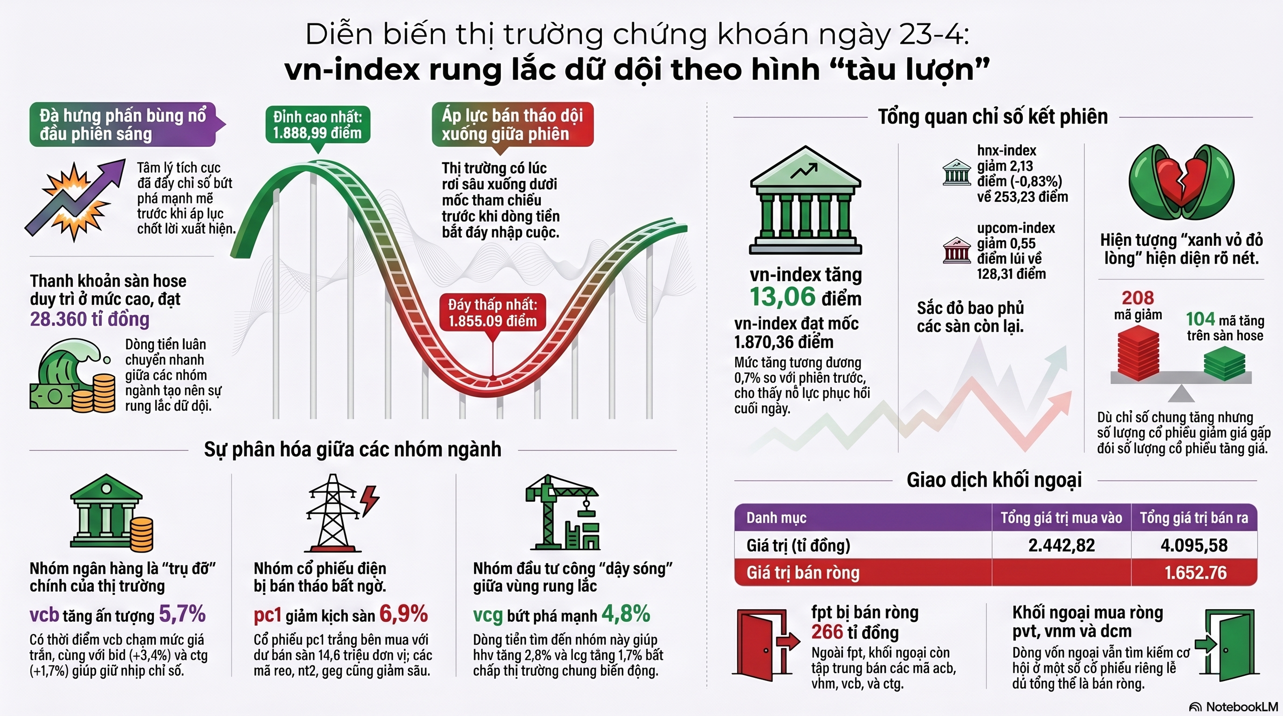 Chứng kho&aacute;n 23 - 4: VN - Index rung lắc , cổ phiếu PC1 giảm mạnh - Ảnh 3.