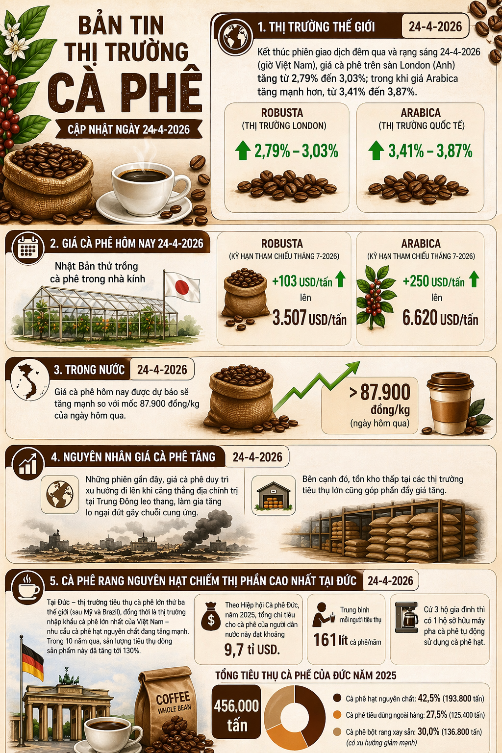 Giá cà phê hôm nay 24-4: Đồng loạt tăng 3 con số - Ảnh 1.