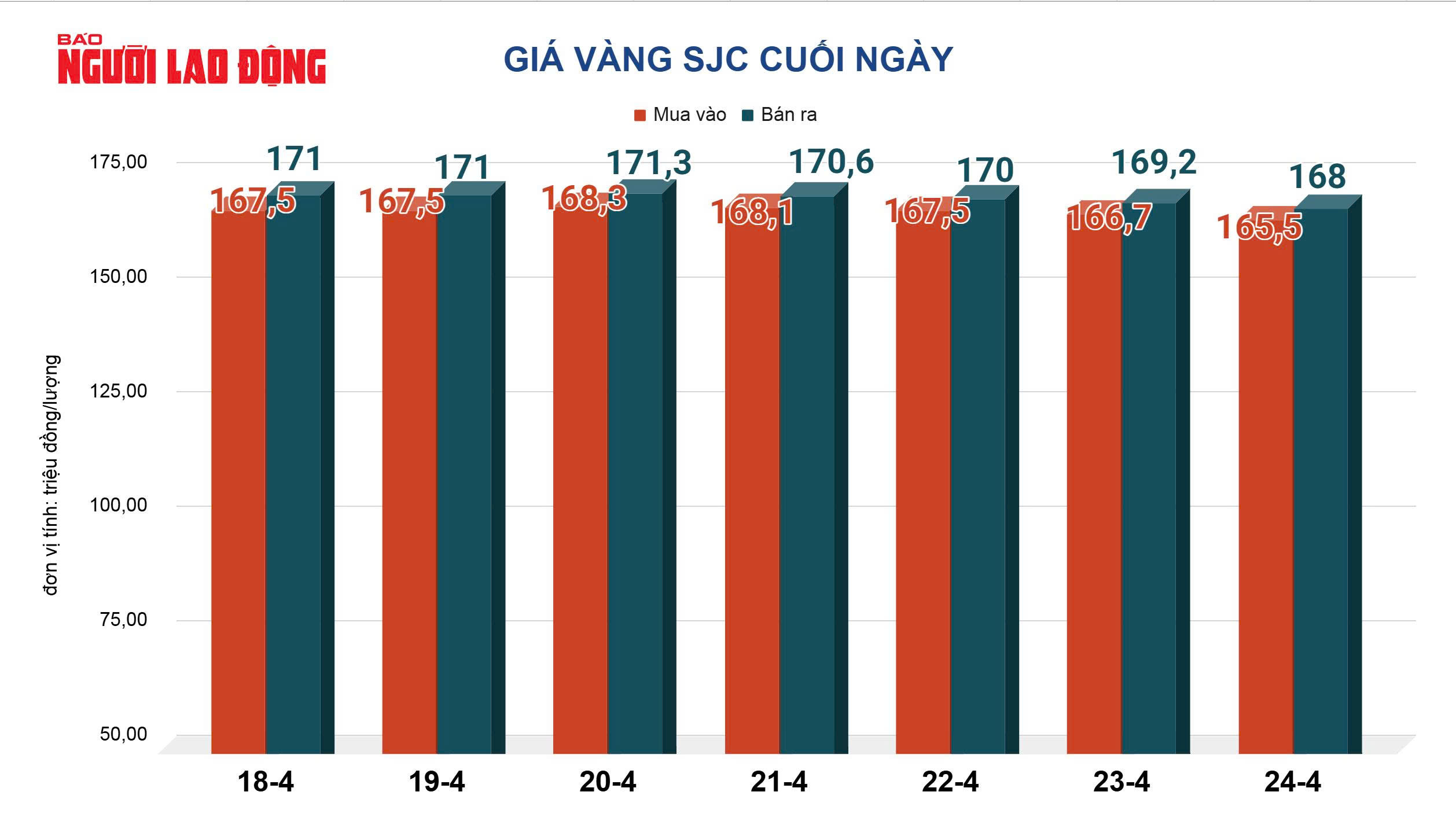 Giá vàng hôm nay, 25-4: Bật tăng trở lại - Ảnh 2.