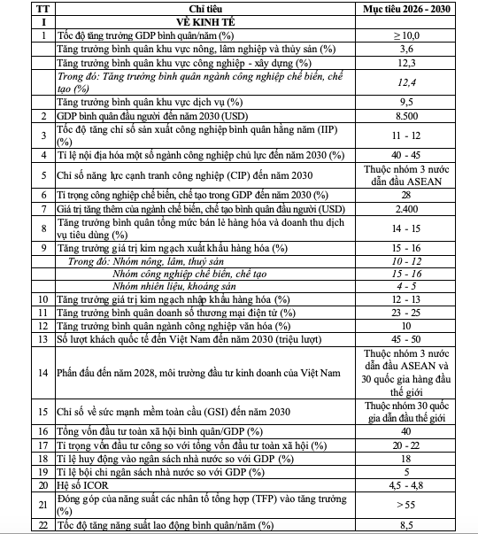 Quốc hội "chốt" mục ti&ecirc;u đưa Việt Nam v&agrave;o nh&oacute;m 30 nền kinh tế h&agrave;ng đầu thế giới - Ảnh 2.