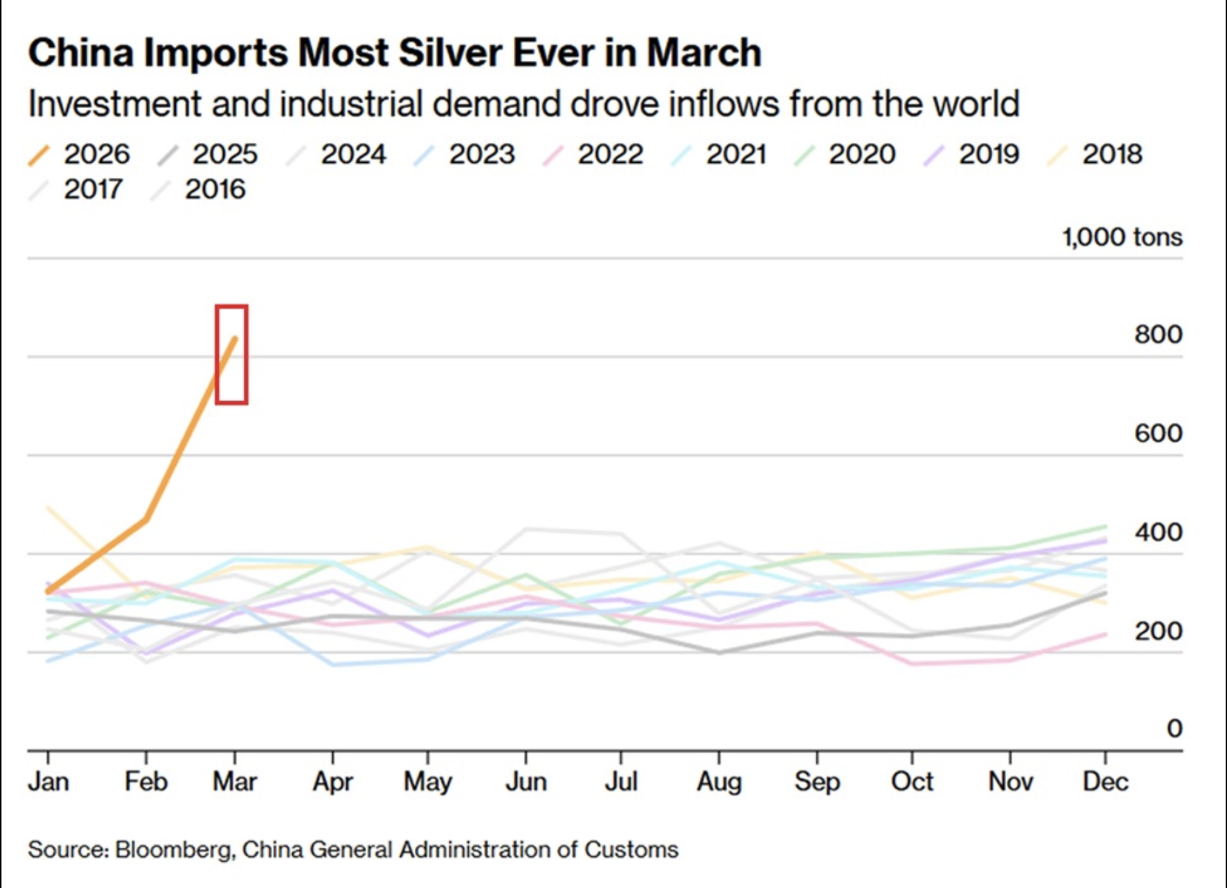 Giá bạc hôm nay 24 - 4: Nhập khẩu bạc từ Trung Quốc tăng kỷ lục - Ảnh 3.