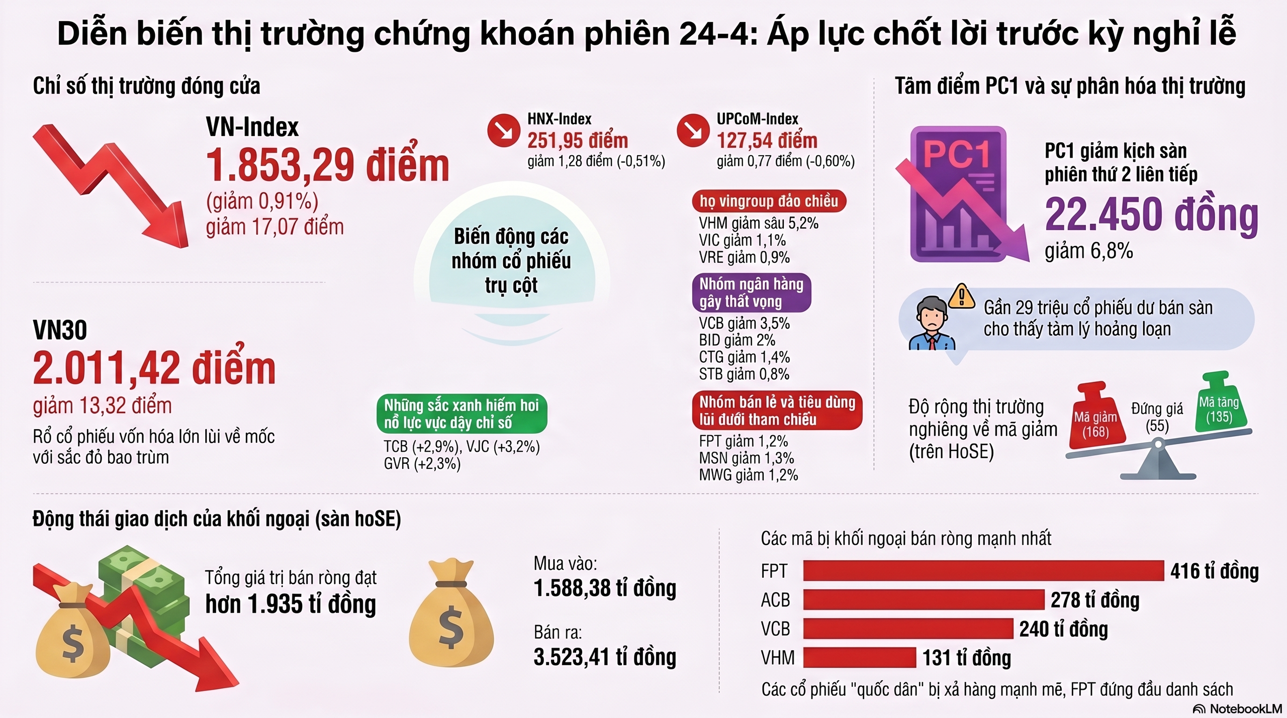 Chứng kho&aacute;n 24 - 4: Cổ phiếu PC1 giảm mạnh , thị trường đối mặt &aacute;p lực b&aacute;n - Ảnh 2.
