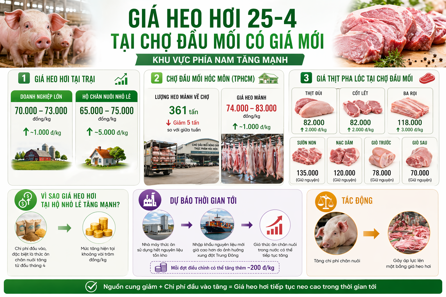 Gi&aacute; heo hơi h&ocirc;m nay, 25-4: Chợ đầu mối c&oacute; gi&aacute; mới - Ảnh 1.