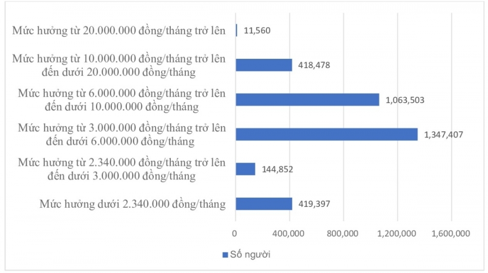 Lương hưu: Hơn 11.500 người nhận trên 20 triệu đồng/tháng, đa số dưới 10 triệu - Ảnh 1.
