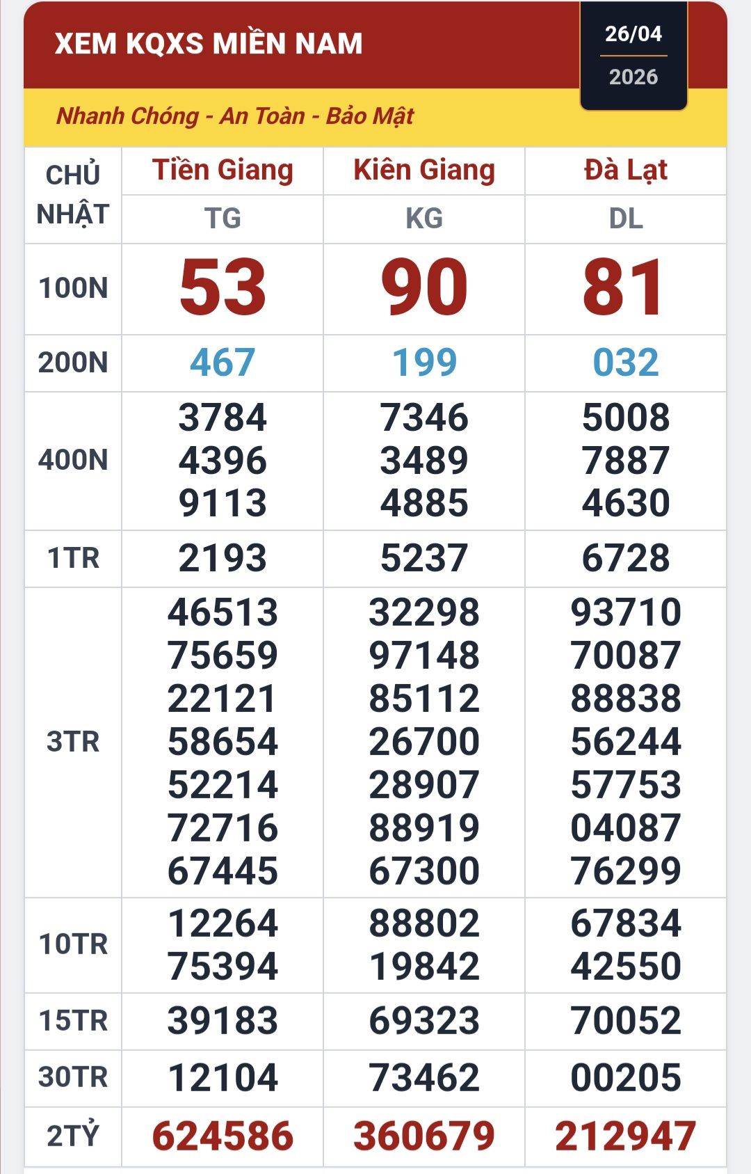 Xổ số miền Nam: Sáng 27-4, giải độc đắc xuất hiện ở TPHCM, Vĩnh Long và An Giang - Ảnh 1.