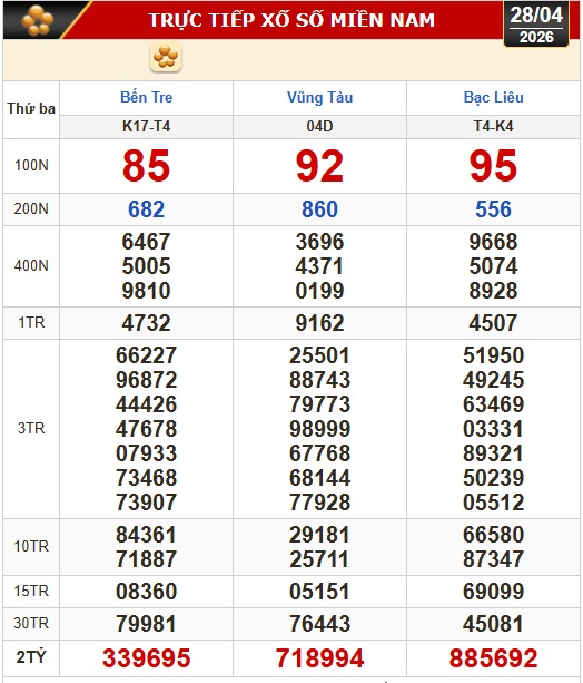Kết quả xổ số h&ocirc;m nay 28-4 - xổ số miền Nam: Bến Tre, B&agrave; Rịa - Vũng T&agrave;u, Bạc Li&ecirc;u - Ảnh 1.
