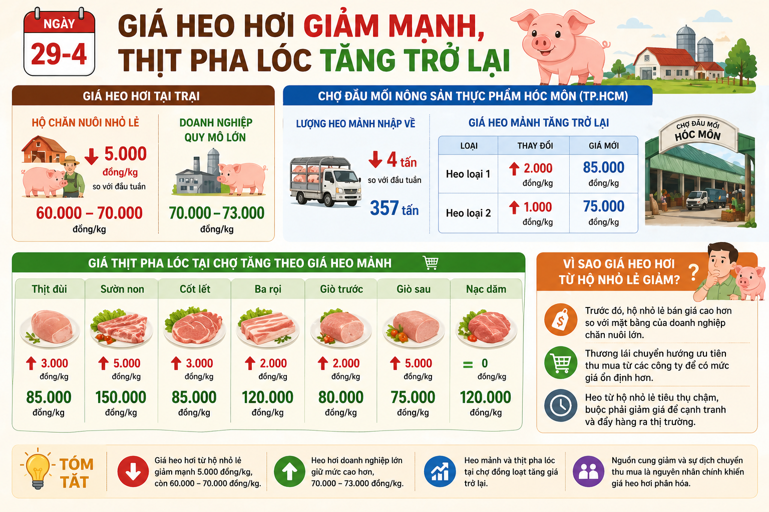 Gi&aacute; heo hơi h&ocirc;m nay, 29-4: Chợ đầu mối bật tăng - Ảnh 1.
