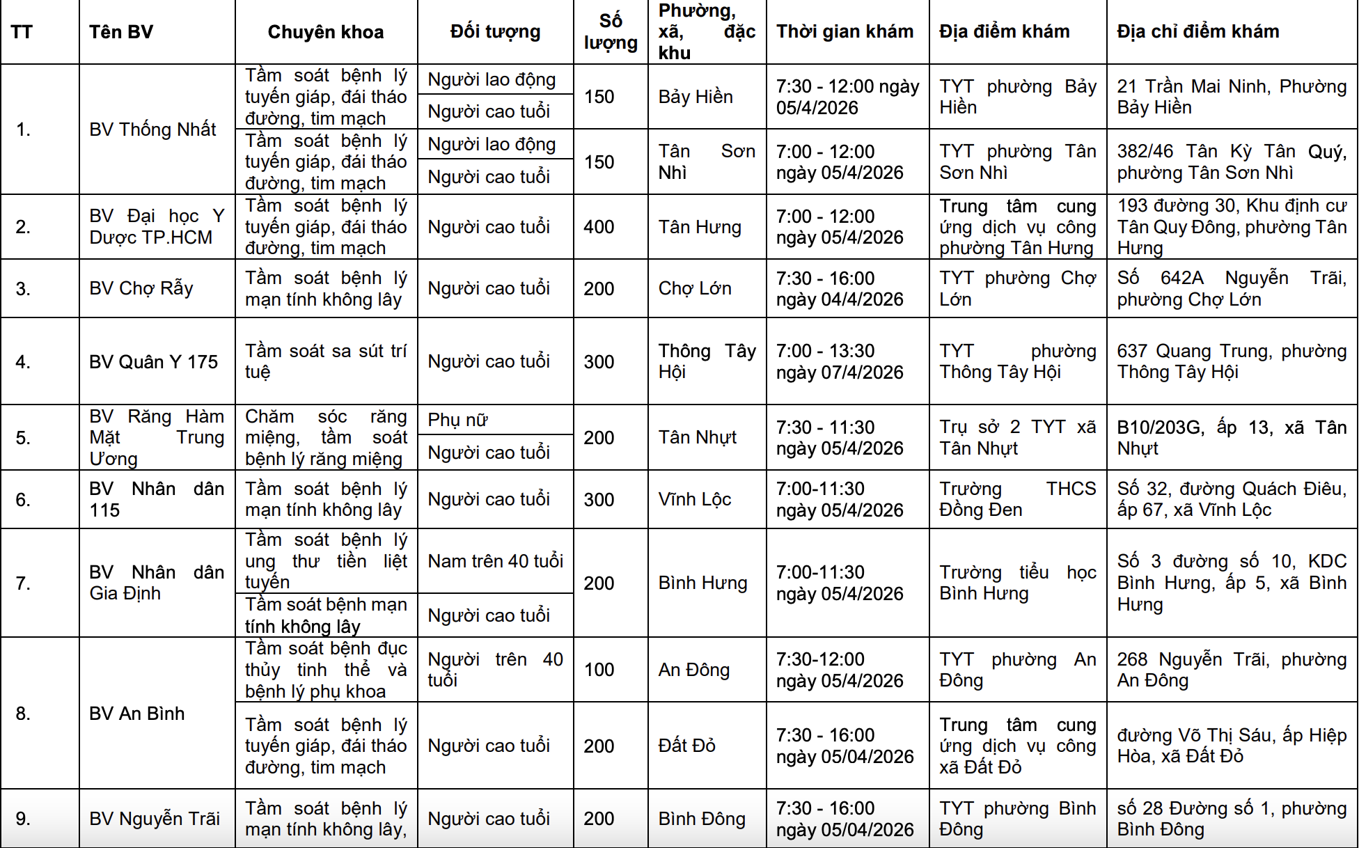 Đừng bỏ qua: TPHCM đồng loạt triển khai 58 điểm khám bệnh miễn phí  - Ảnh 2.