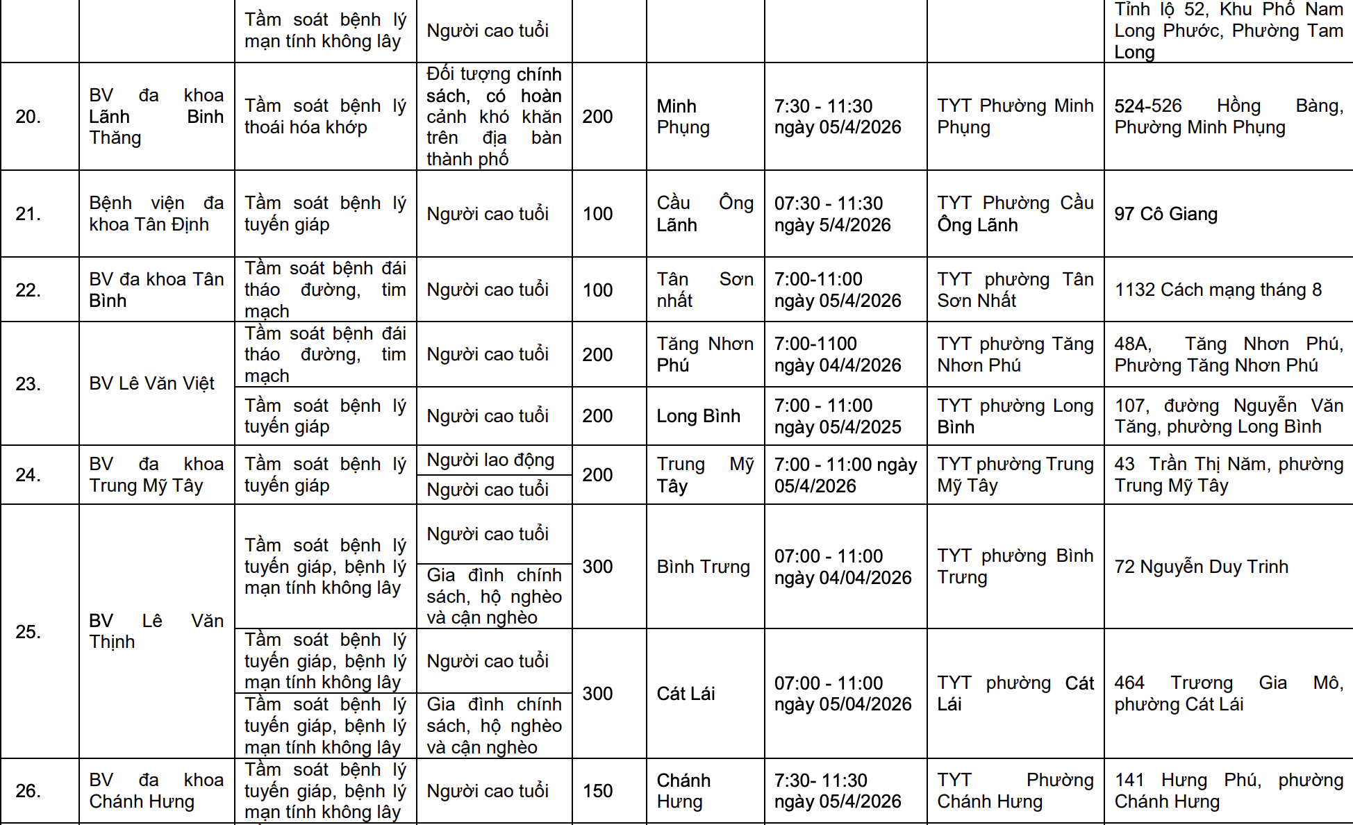 Đừng bỏ qua: TPHCM đồng loạt triển khai 58 điểm khám bệnh miễn phí  - Ảnh 4.
