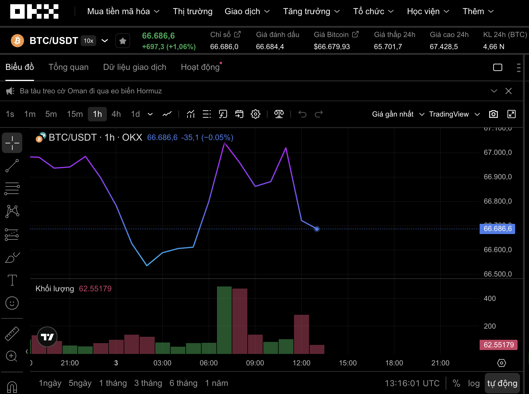Thị trường tiền số hôm nay, 3-4: Cú rơi của Bitcoin đã đến hồi kết? - Ảnh 1.