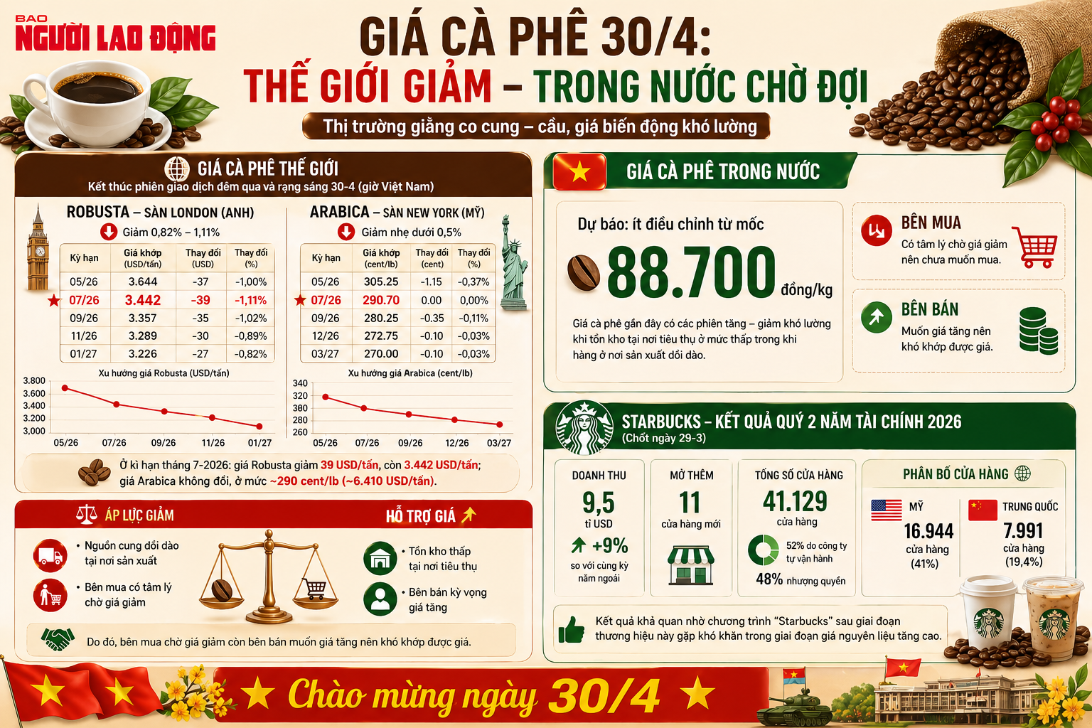 Gi&aacute; c&agrave; ph&ecirc; h&ocirc;m nay, 30-4, giảm nhẹ; Starbucks c&oacute; gần 8.000 cửa h&agrave;ng tại Trung Quốc - Ảnh 1.