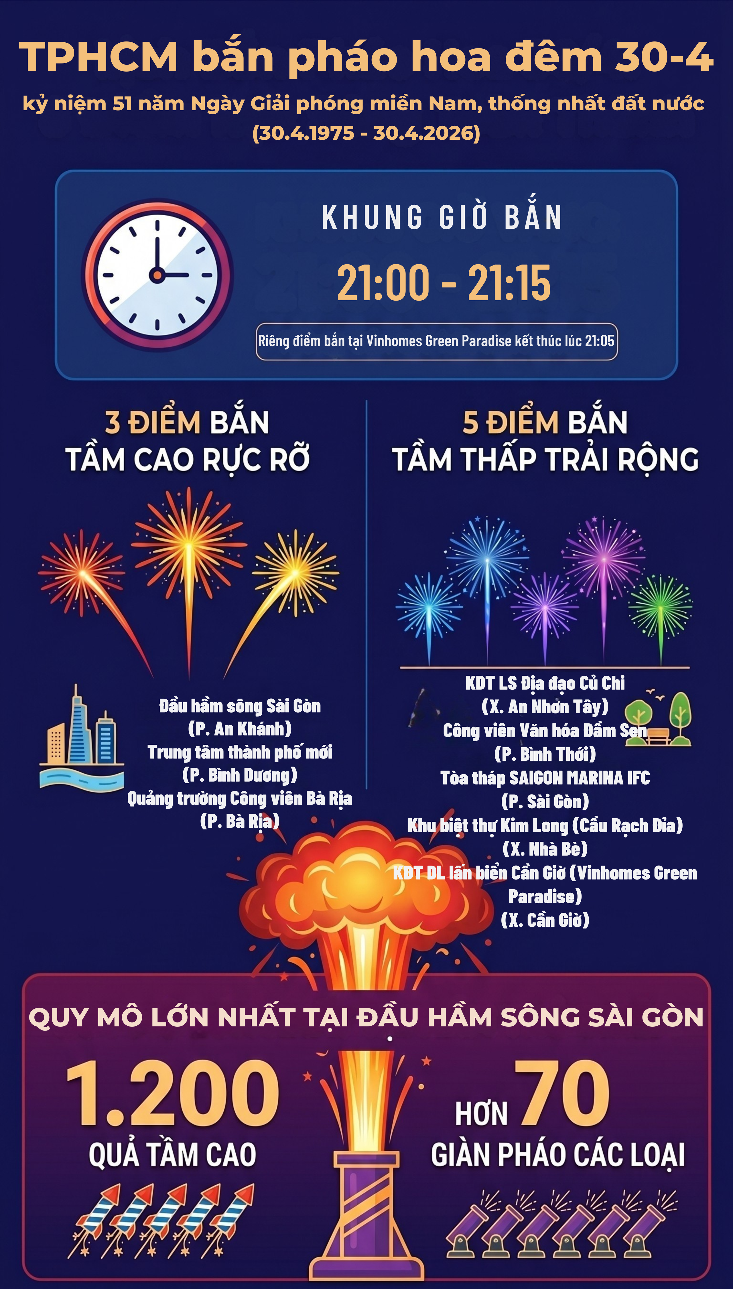 Tối nay, người d&acirc;n TPHCM xem bắn ph&aacute;o hoa tại đ&acirc;u - Ảnh 1.