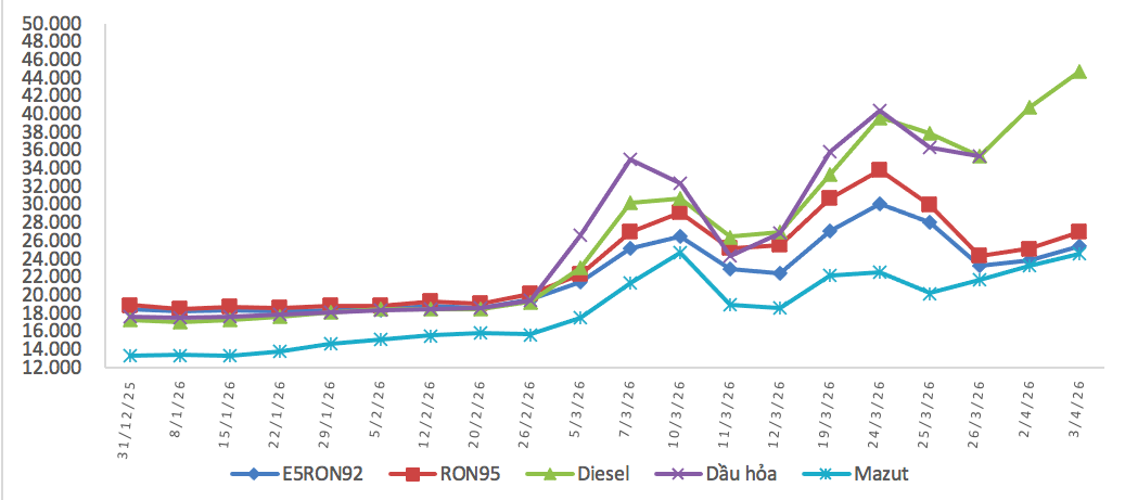 Giá xăng dầu Việt Nam thấp hơn so với các nước láng giềng năm 2026 - Ảnh 1. Giá xăng dầu Việt Nam thấp hơn so với các nước láng giềng năm 2026 - Ảnh 1.