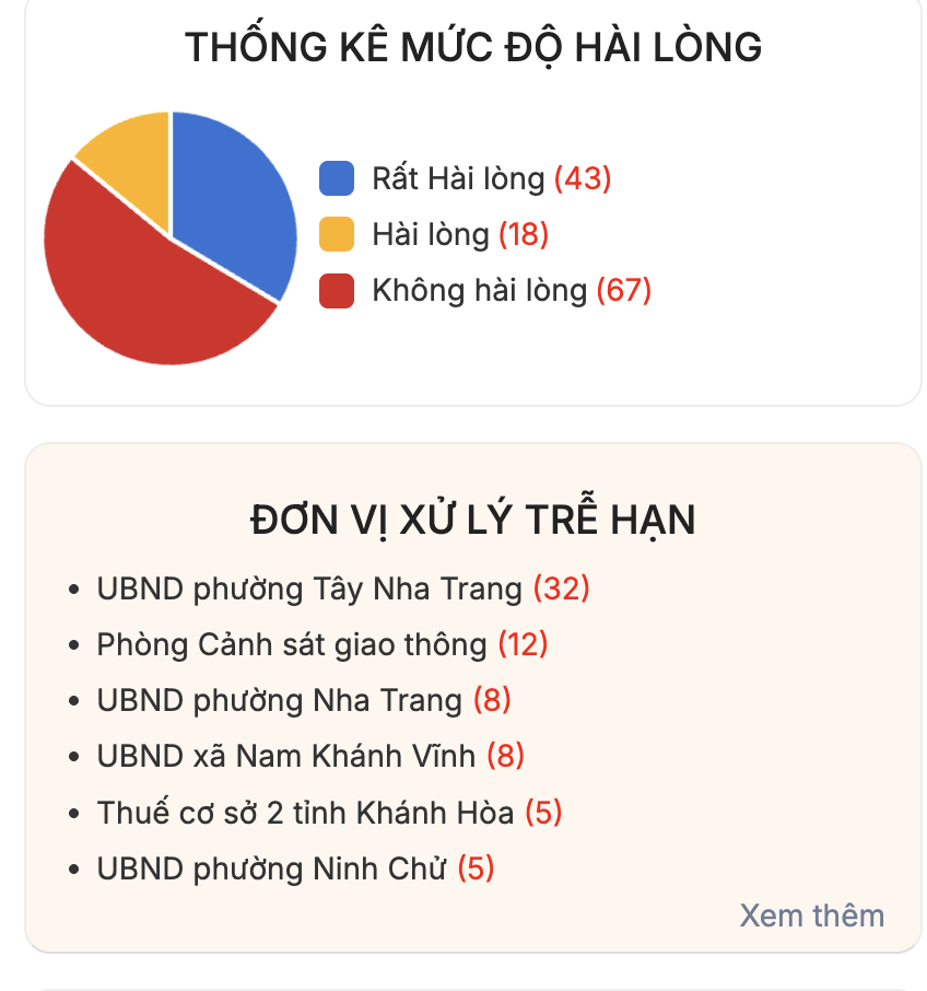 Khánh Hòa: Yêu cầu trả lời thẳng vấn đề mà người dân phản ánh, kiến nghị - Ảnh 3.