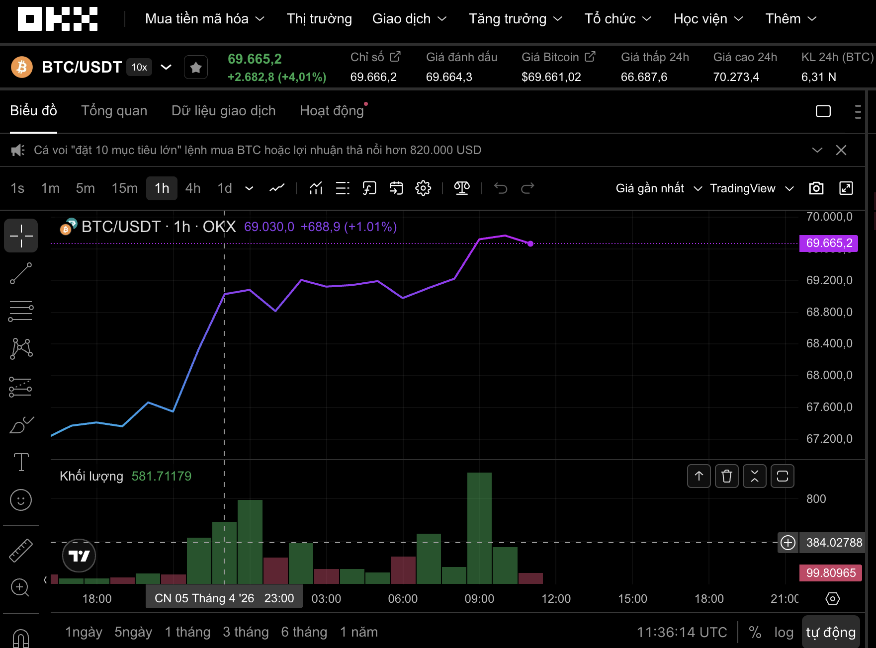 Thị trường tiền số hôm nay, 6-4: Tín hiệu đảo chiều của Bitcoin - Ảnh 1.