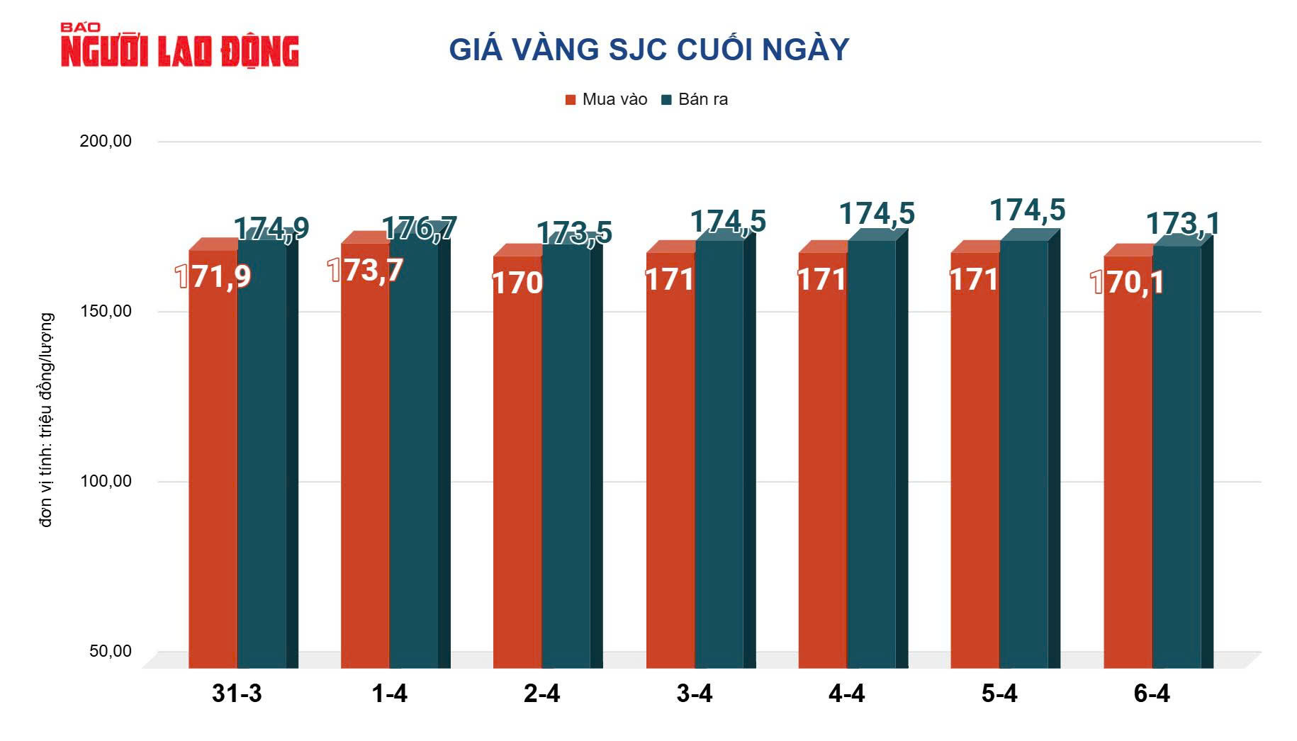 Giá vàng hôm nay, 7-4: Bật tăng trở lại - Ảnh 2.