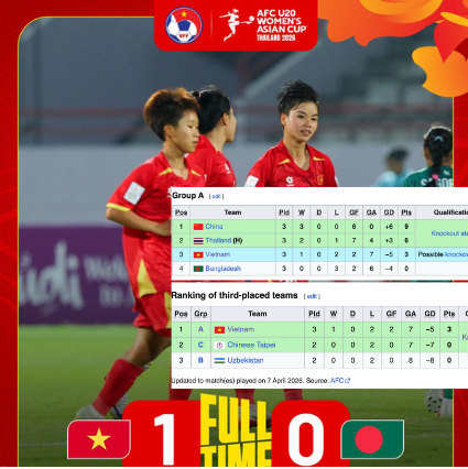 Tuyển nữ U20 Việt Nam v&agrave;o tứ kết trong cục diện n&agrave;o? - Ảnh 1.