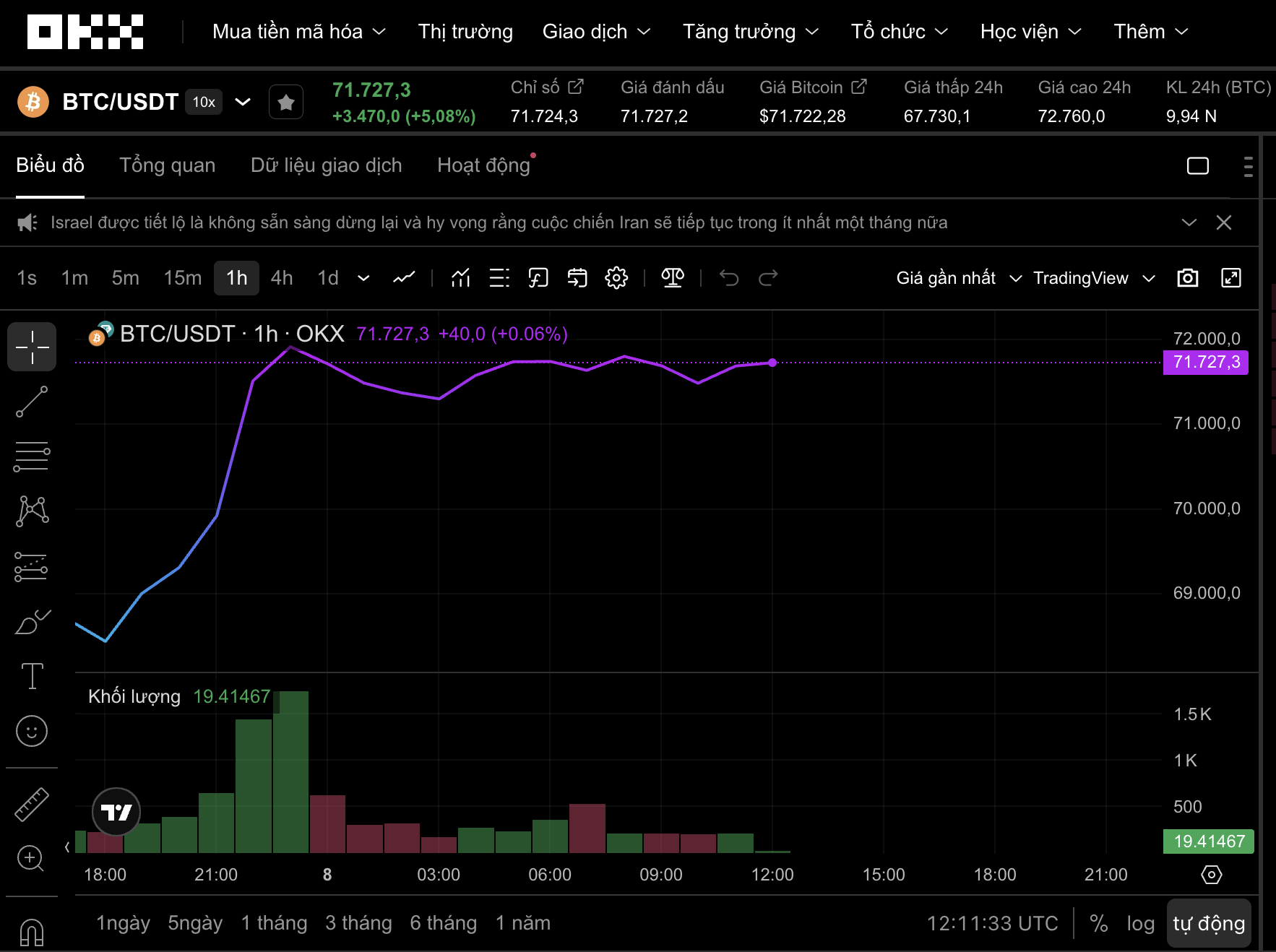 Bitcoin tăng vọt lên 72 . 000 USD ngày 8 - 4 , Triển vọng thị trường tiền số ra sao? - Ảnh 1. Bitcoin tăng vọt lên 72 . 000 USD ngày 8 - 4 , Triển vọng thị trường tiền số ra sao? - Ảnh 1.