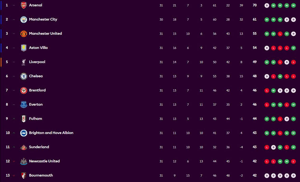 Arsenal giúp bóng đá Anh đoạt suất thứ 5 dự Champions League - Ảnh 2.