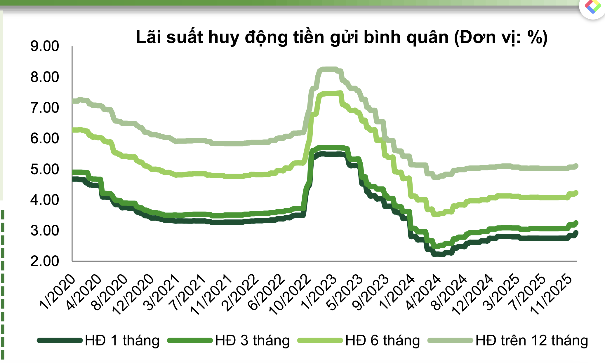 Dự báo lãi suất gửi tiết kiệm sau lễ 30 - 4 năm 2026 - Ảnh 3.