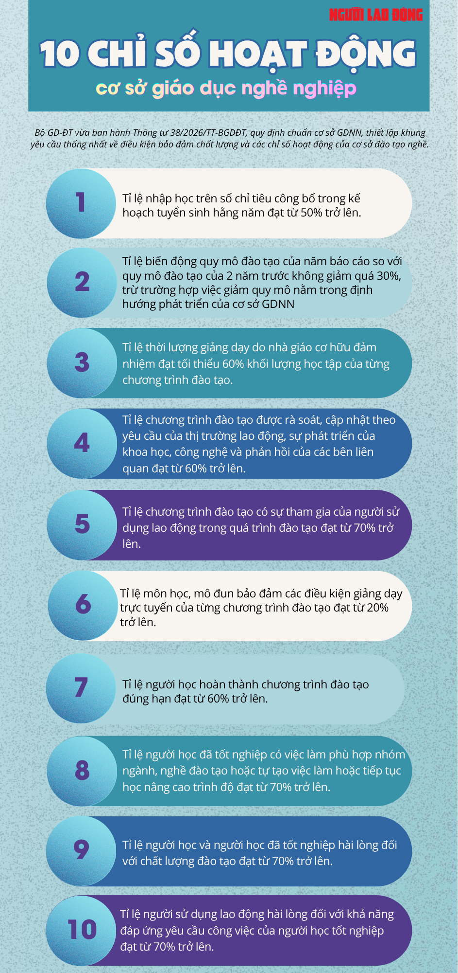 Siết chặt chất lượng gi&aacute;o dục nghề nghiệp qua 10 chỉ số hoạt động - Ảnh 1.