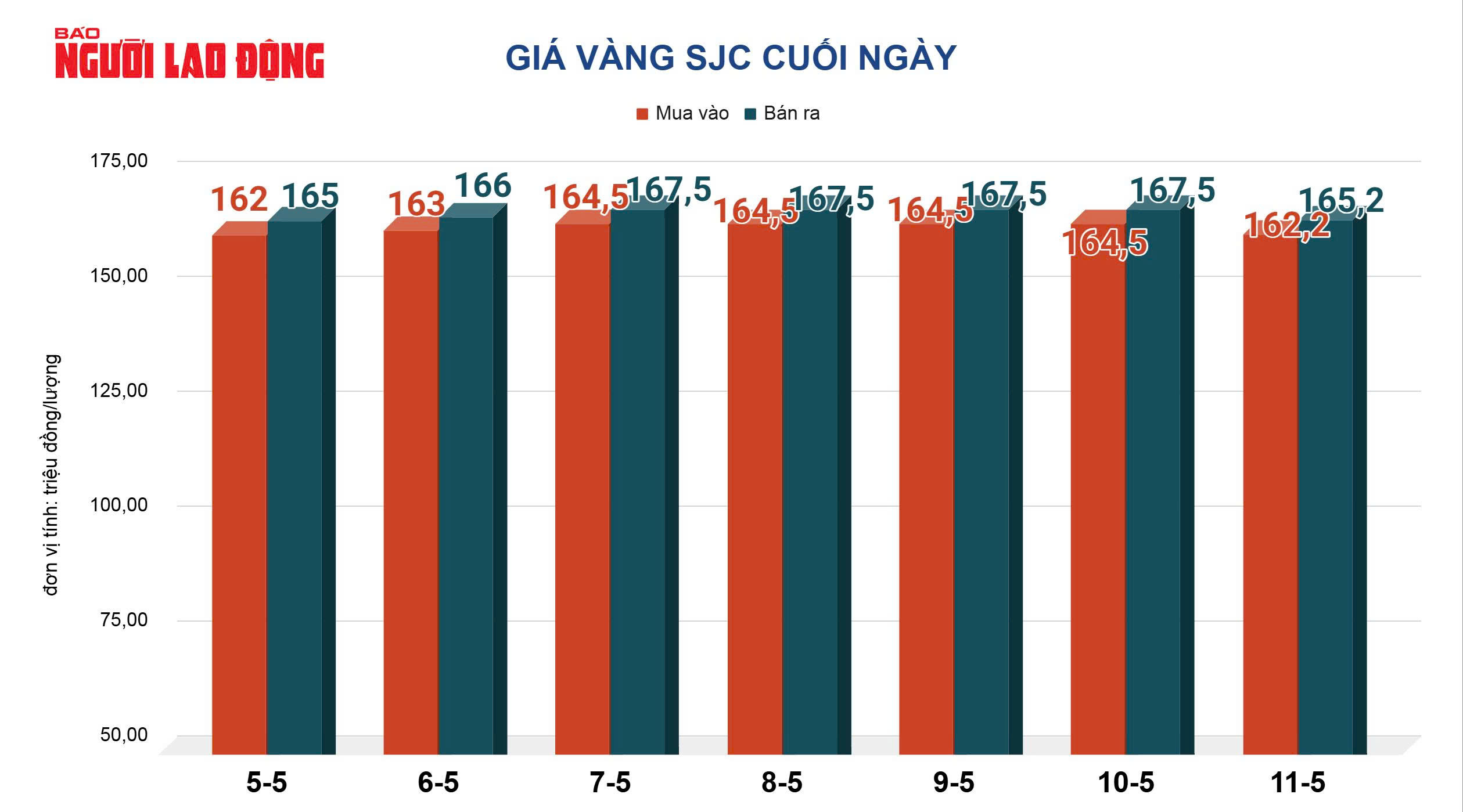 Giá vàng hôm nay 12-5: Bật tăng mạnh mẽ - Ảnh 2.