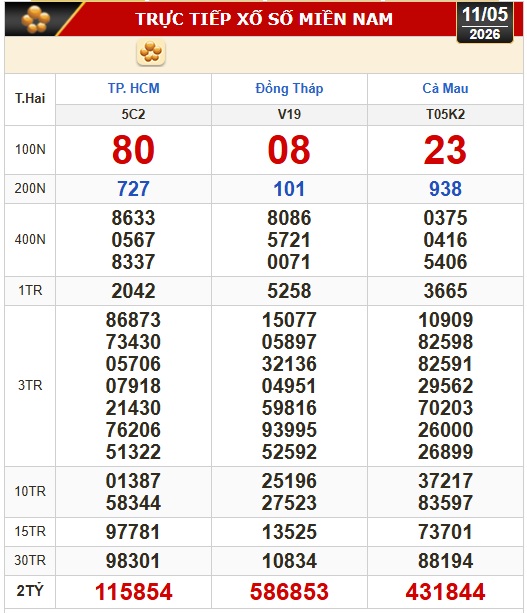 Kết quả xổ số h&ocirc;m nay, 11-5: Xổ số miền Nam - TPHCM, Đồng Th&aacute;p, C&agrave; Mau - Ảnh 1.