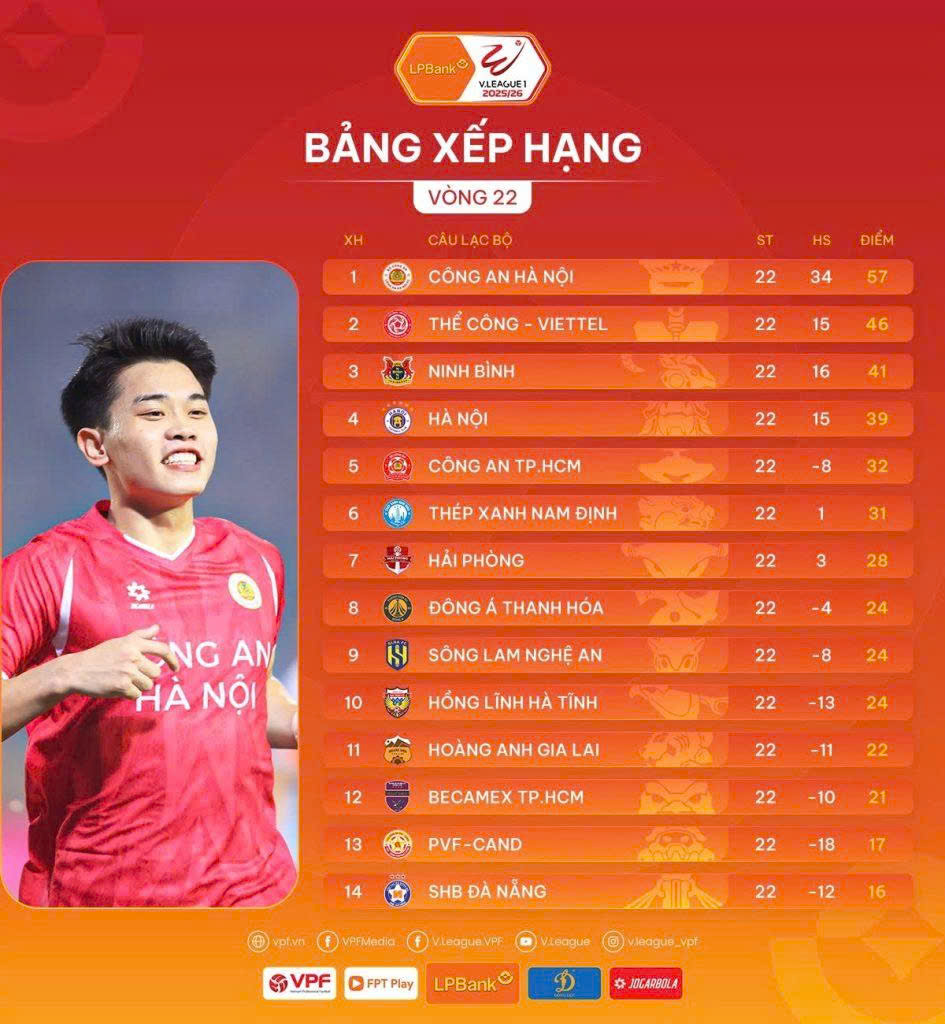 Vòng 22 V-League: Ninh Bình trở lại top 3, Công an Hà Nội áp sát ngôi vương - Ảnh 4.