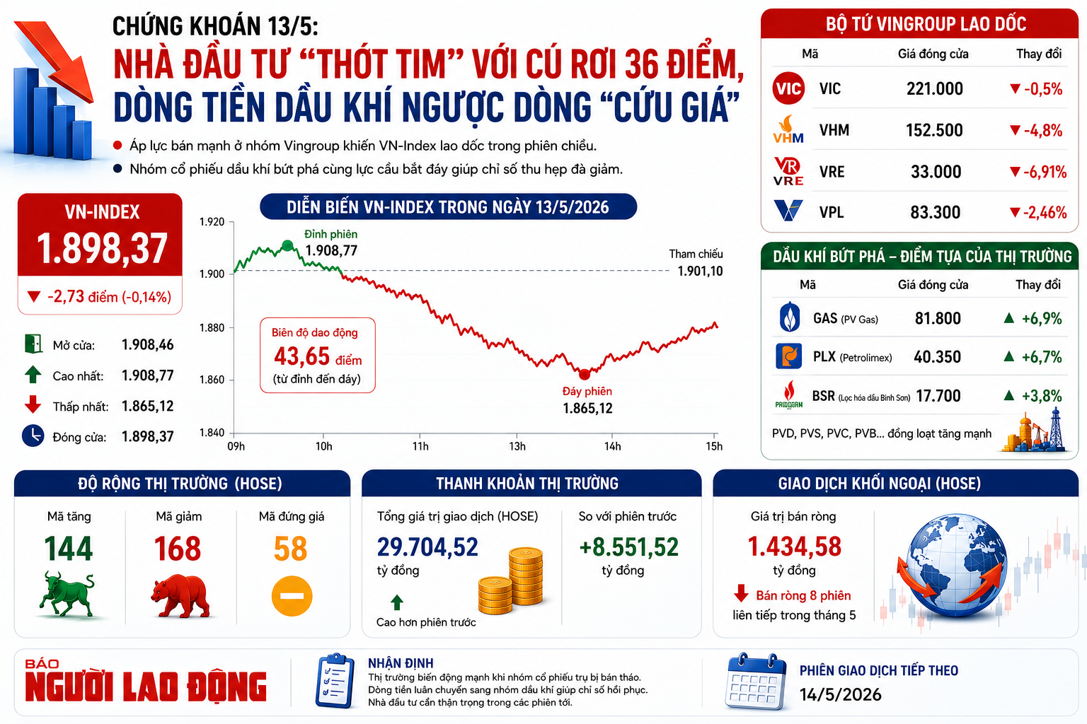 Chứng kho&aacute;n 13-5: Điều g&igrave; khiến cổ phiếu dầu kh&iacute; b&ugrave;ng nổ? - Ảnh 1.