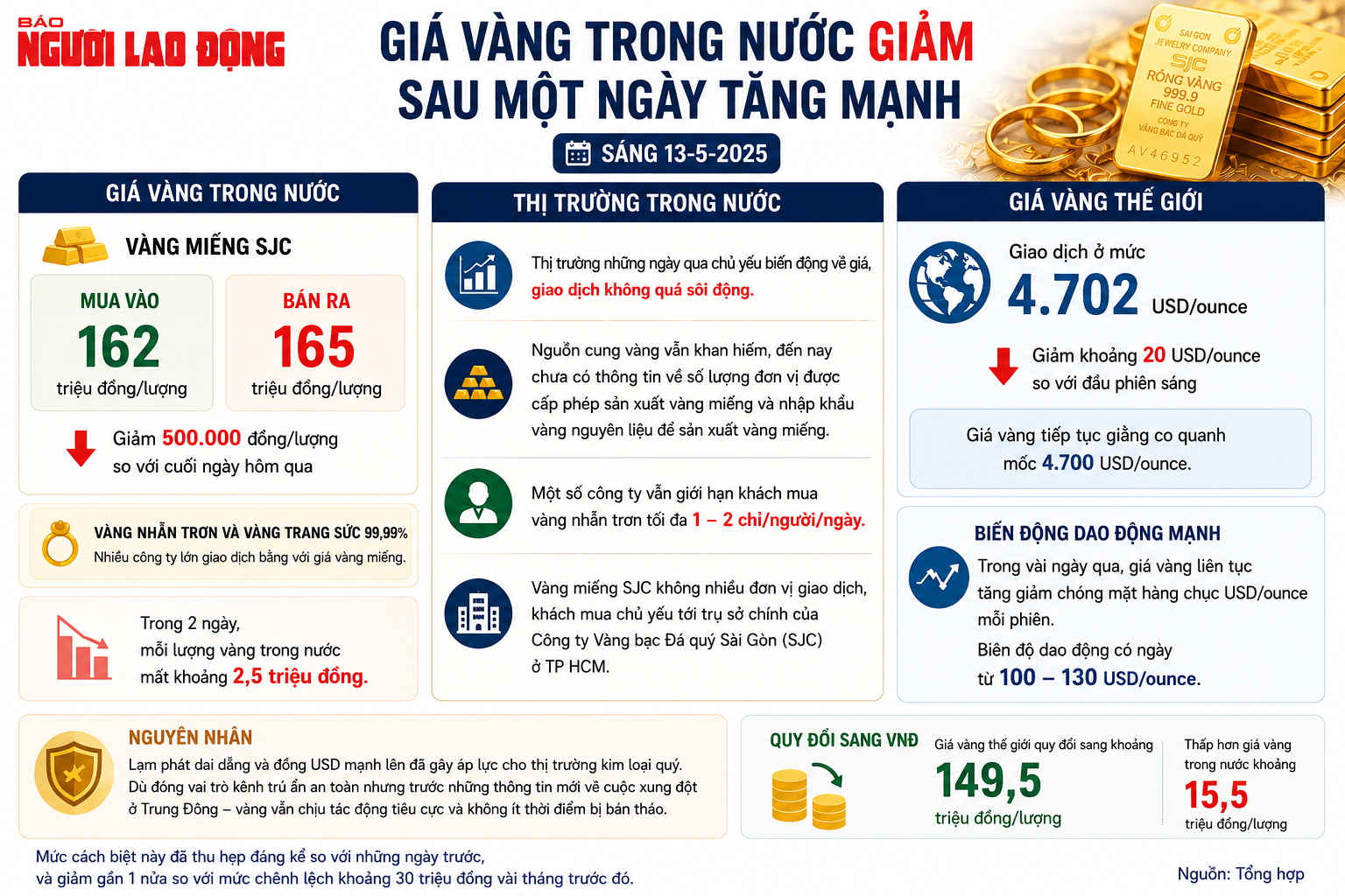 S&aacute;ng 13-5, gi&aacute; v&agrave;ng miếng SJC, v&agrave;ng nhẫn r&uacute;t ngắn c&aacute;ch biệt với gi&aacute; thế giới - Ảnh 1.