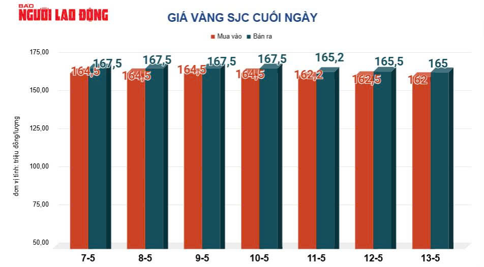 Gi&aacute; v&agrave;ng h&ocirc;m nay 14-5: Bật tăng trở lại sau phi&ecirc;n giảm mạnh - Ảnh 2.