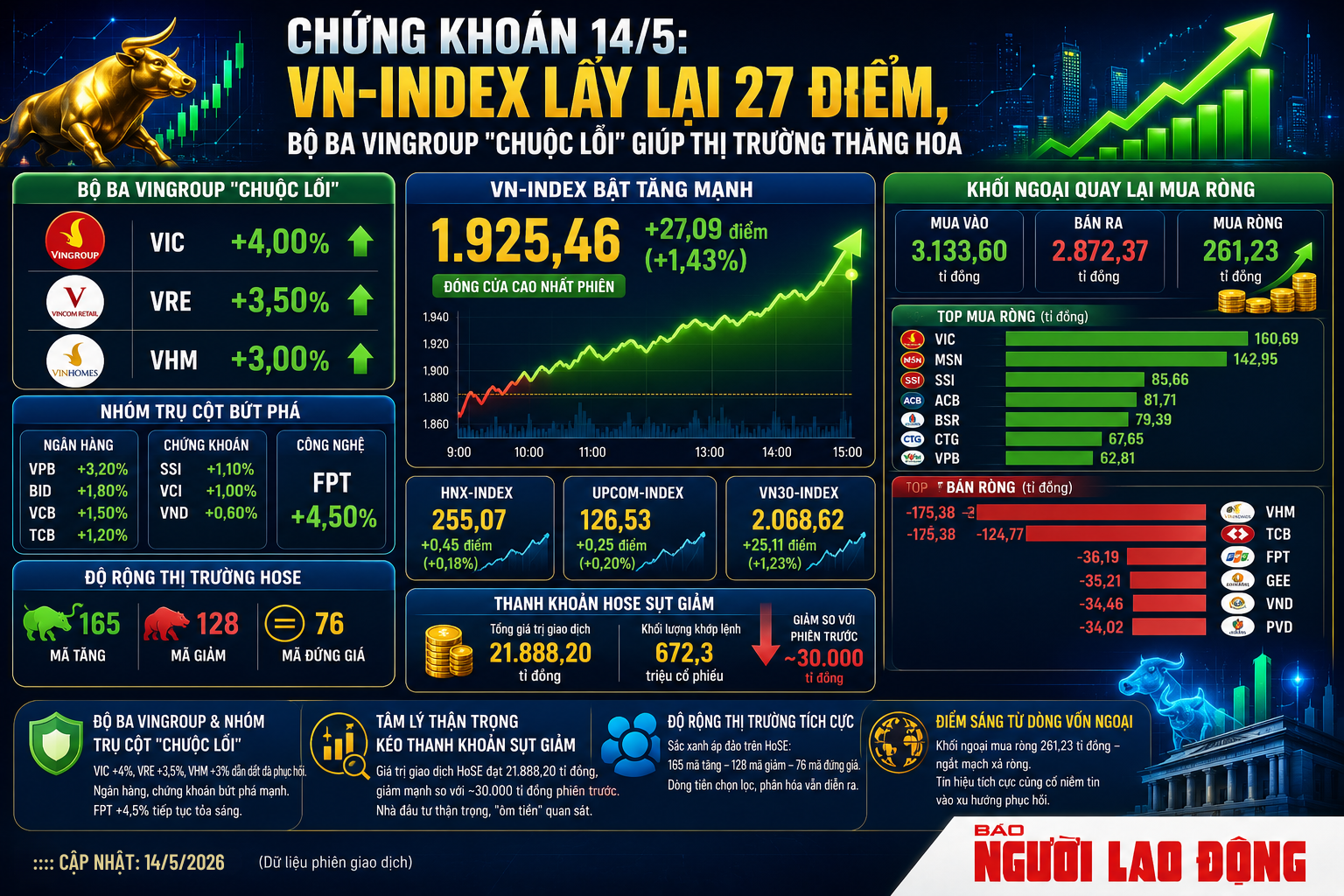 Sau phi&ecirc;n b&aacute;n th&aacute;o, VN-Index "bật dậy" đầy bất ngờ - Ảnh 2.