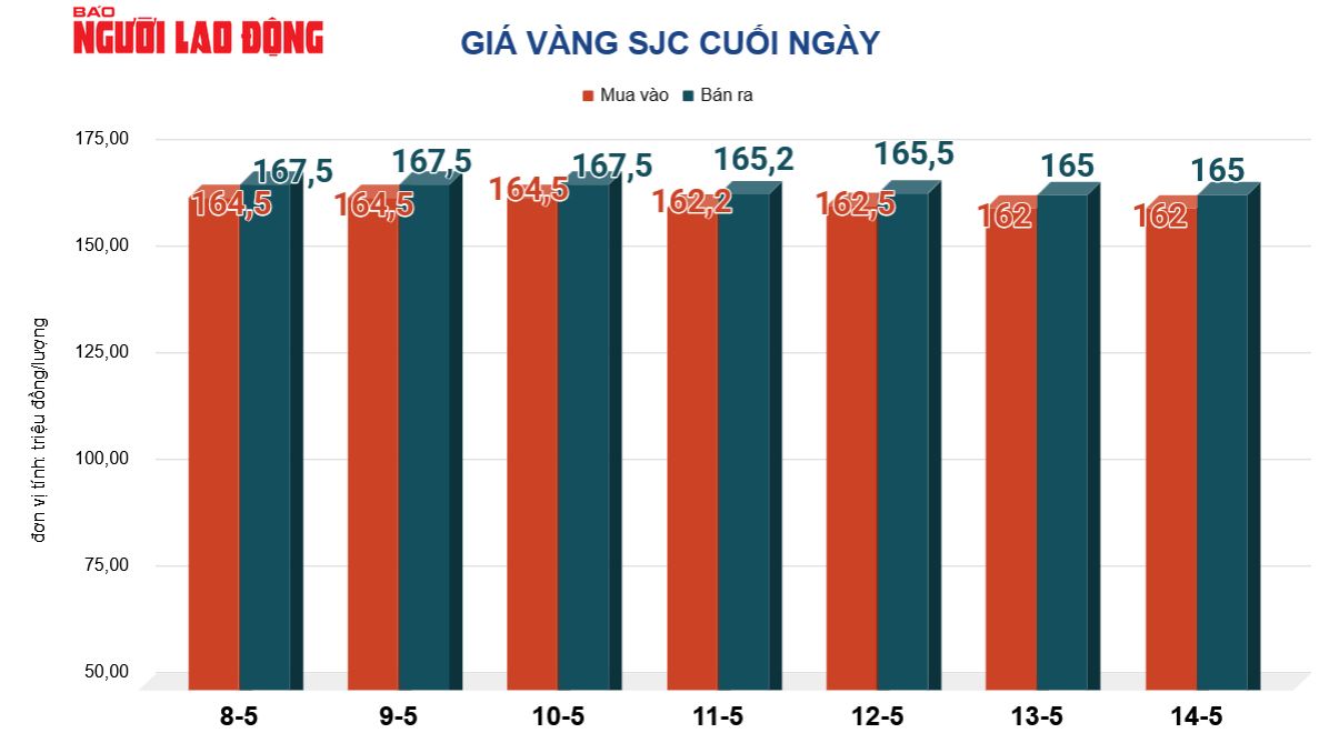 Giá vàng hôm nay 15-5: Đảo chiều lao xuống - Ảnh 2.