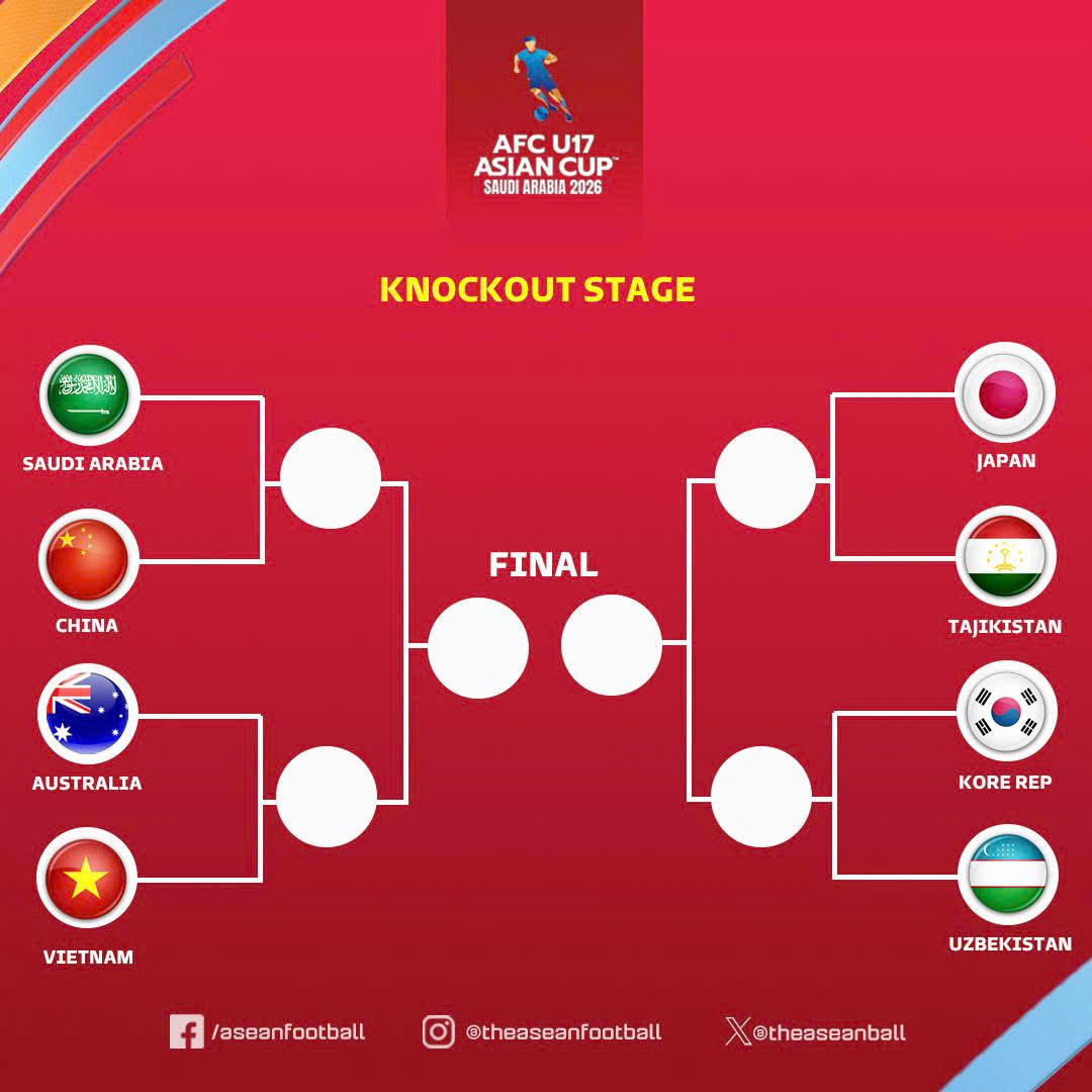 Giải U17 châu Á 2026 vào giai đoạn “sinh tử” - Ảnh 4.
