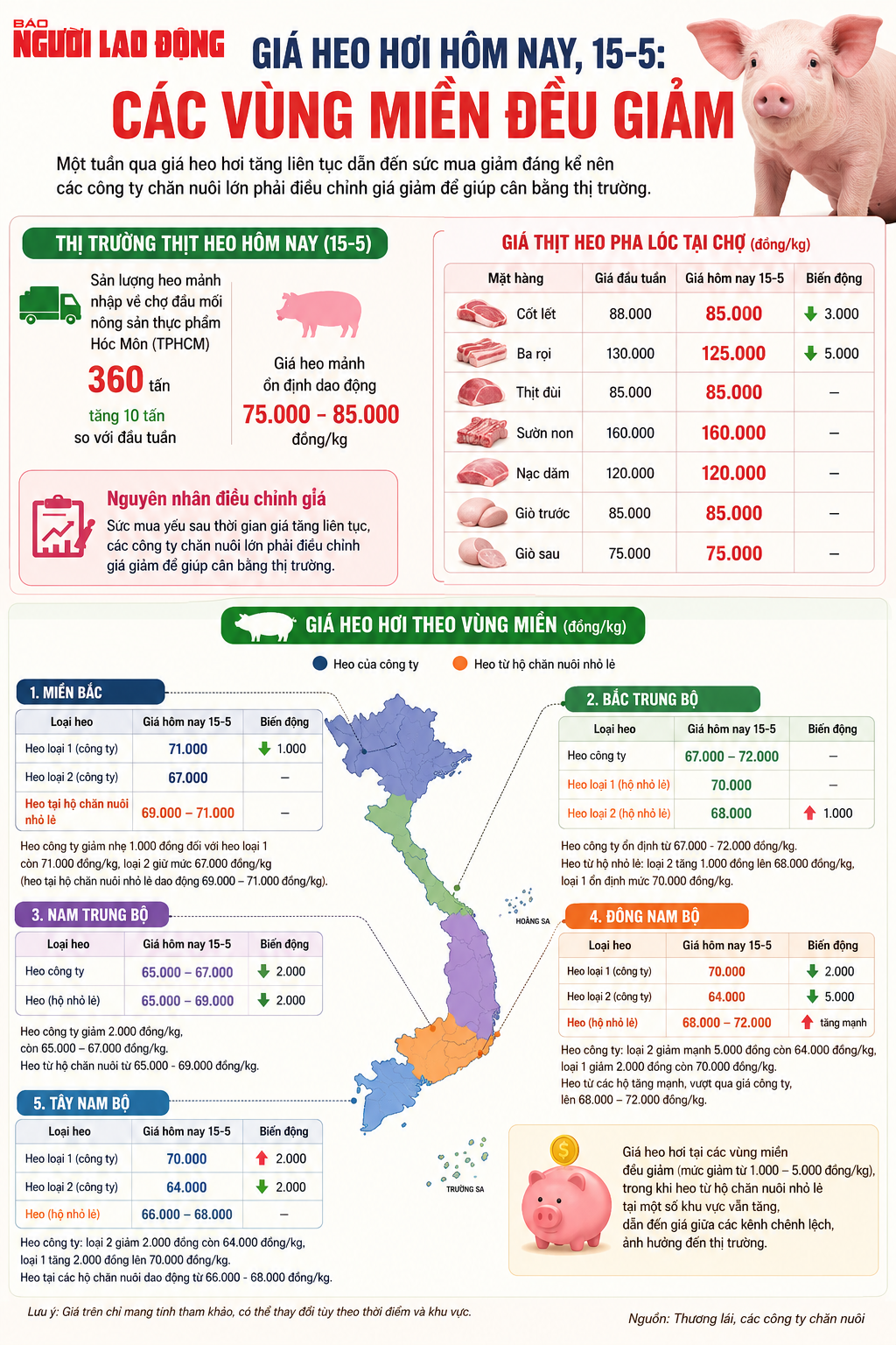 Gi&aacute; heo hơi h&ocirc;m nay 15 - 5 giảm mạnh , thị trường điều chỉnh gi&aacute; hiệu quả - Ảnh 2.