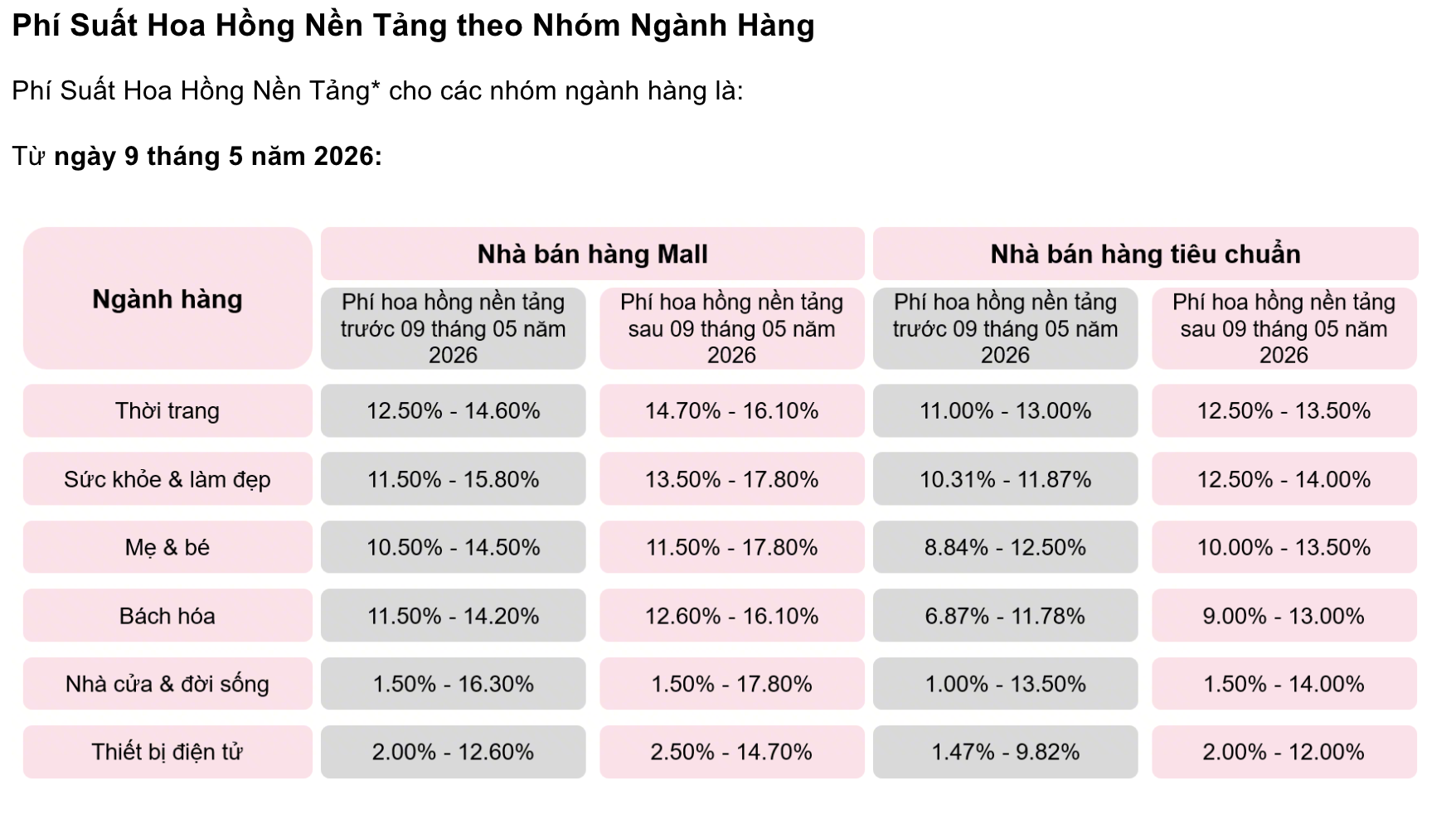 Shopee và TikTok Shop tăng phí: Thông báo quan trọng cho nhà bán hàng 2026 - Ảnh 2.