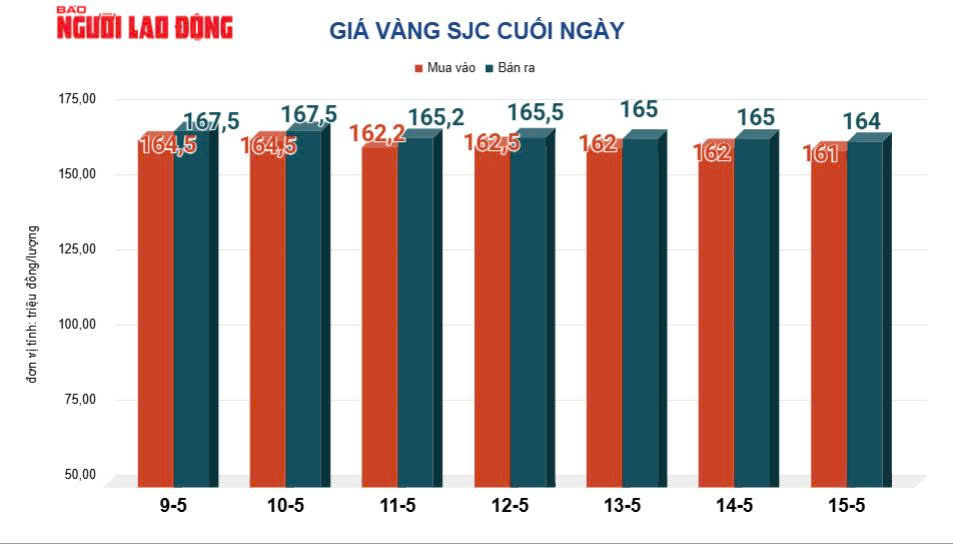Gi&aacute; v&agrave;ng h&ocirc;m nay 16 - 5 giảm sốc hơn 120 USD / ounce , nh&agrave; đầu tư lo ngại lạm ph&aacute;t - Ảnh 2.