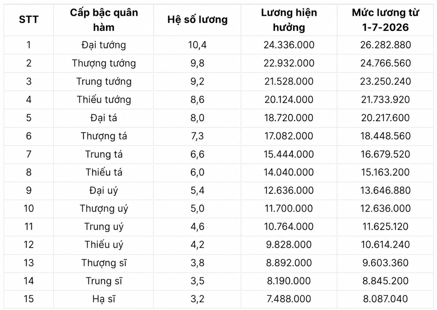Chi tiết bảng lương quân đội từ ngày 1-7 khi lương cơ sở tăng lên 2,53 triệu đồng - Ảnh 1.